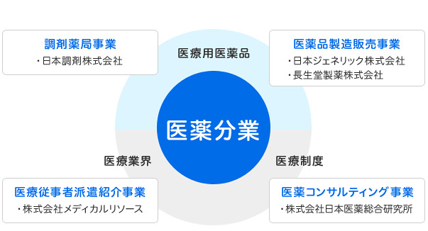 日本調剤グループの事業領域