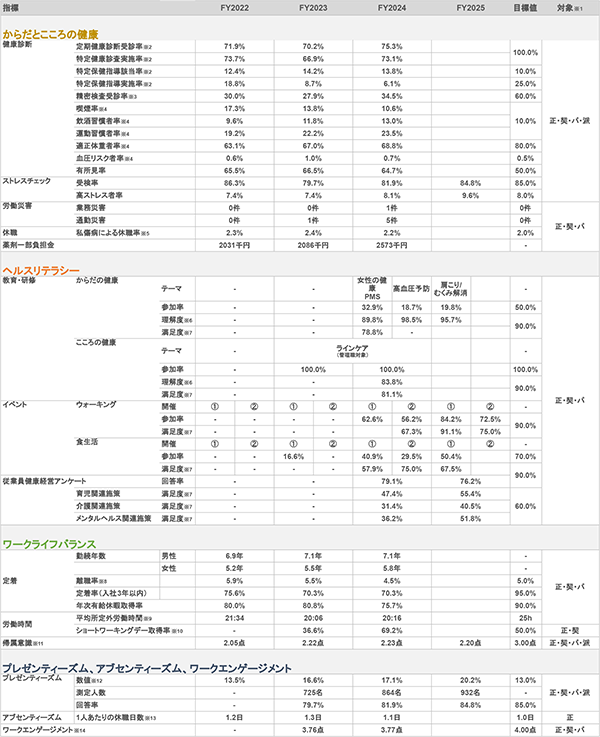 健康経営戦略マップ